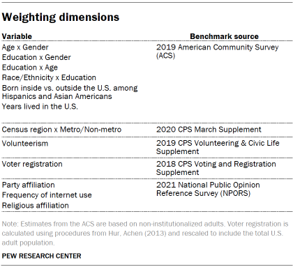Table showing weighting dimensions