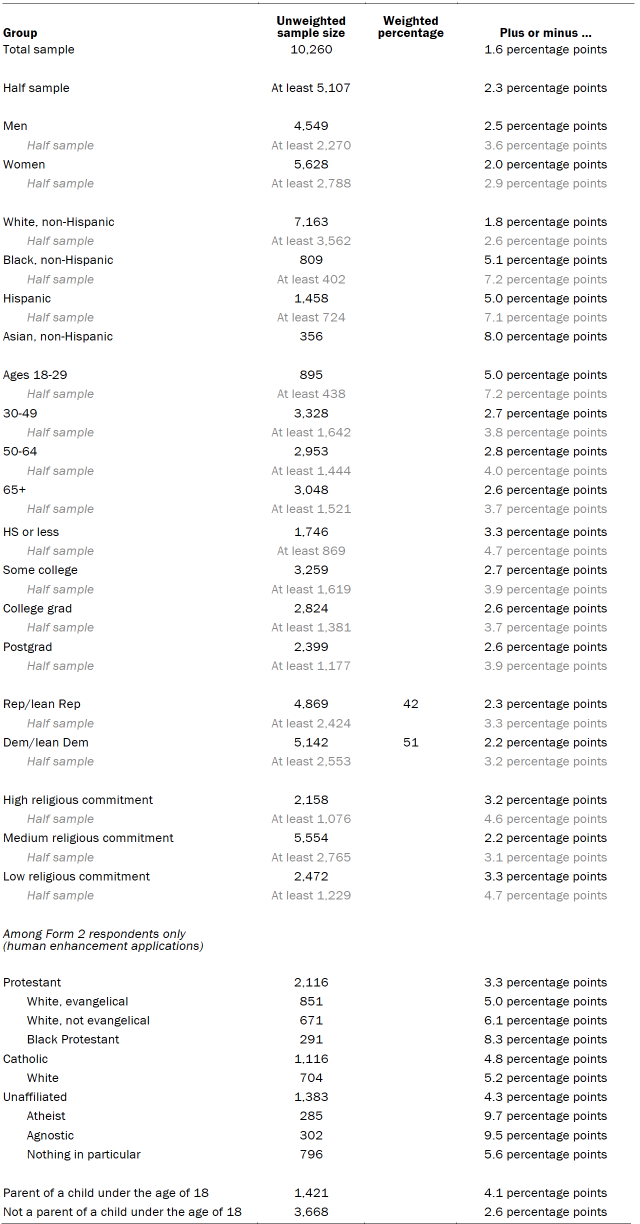 Table showing unweighted sample sizes and margins of error