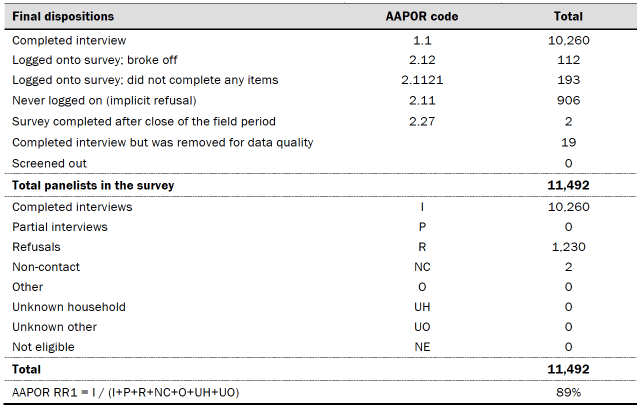 Table showing dispositions