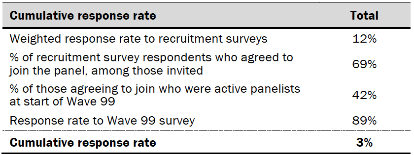 Response rates