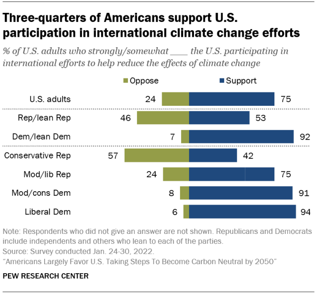 Three-quarters of Americans support U.S. participation in international climate change efforts