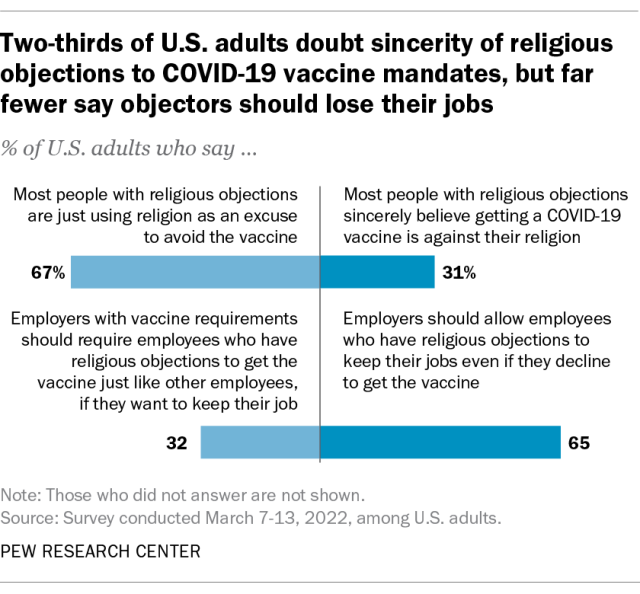 Two-thirds of U.S. adults doubt sincerity of religious objections to COVID-19 mandates, but far fewer say objectors should lose their jobs