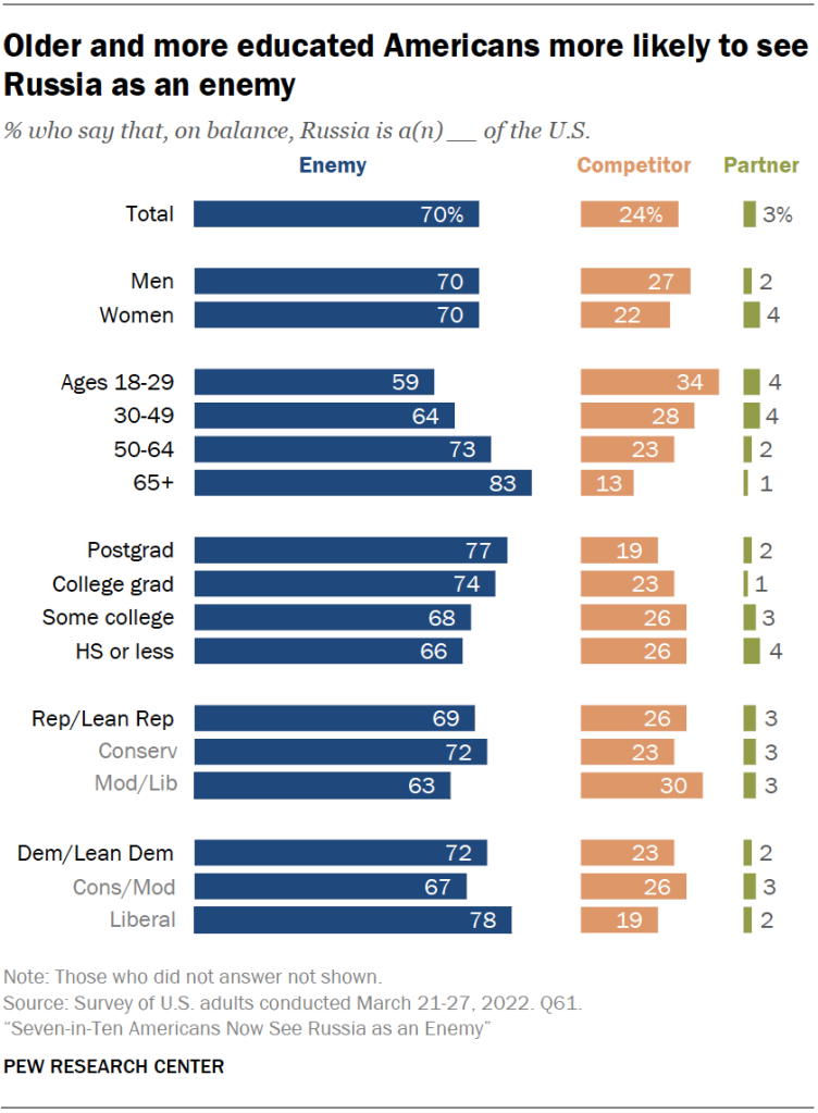 Older and more educated Americans more likely to see Russia as an enemy