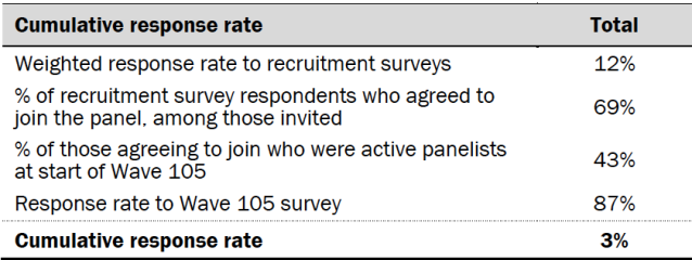 Cumulative response rate