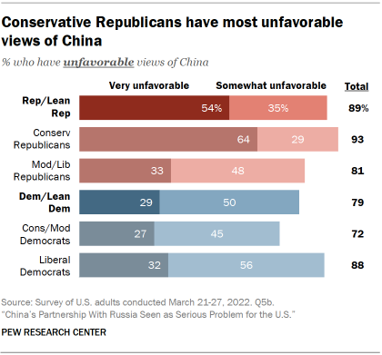 Bar chart showing conservative Republicans have most unfavorable views of China