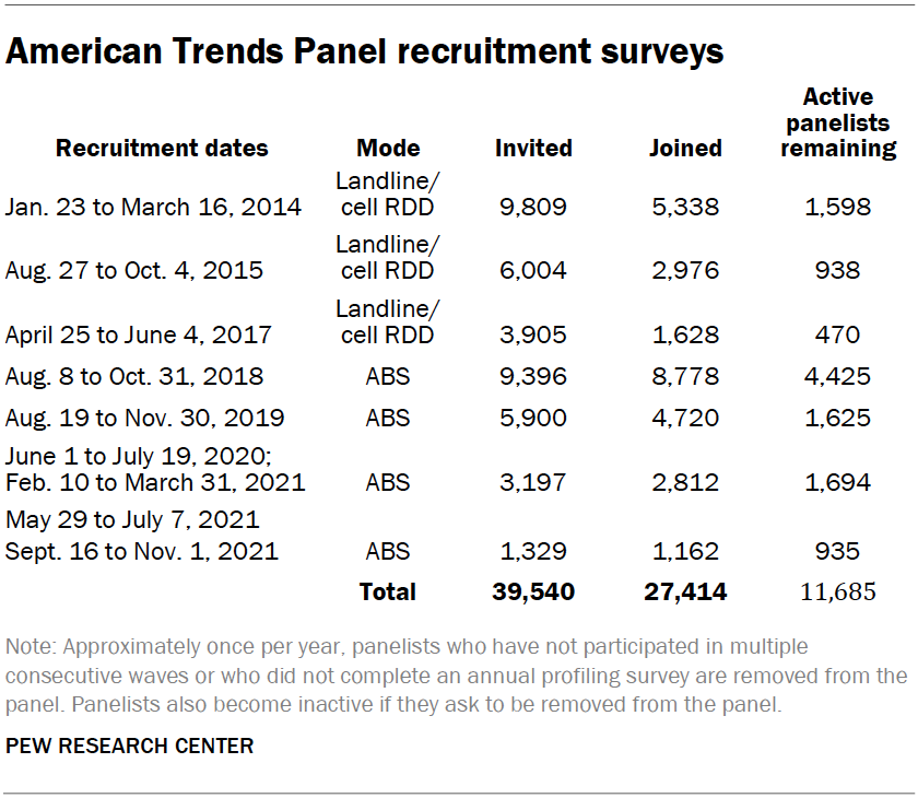 American Trends Panel recruitment surveys