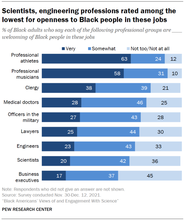 Scientists, engineering professions rated among the lowest for openness to Black people in these jobs