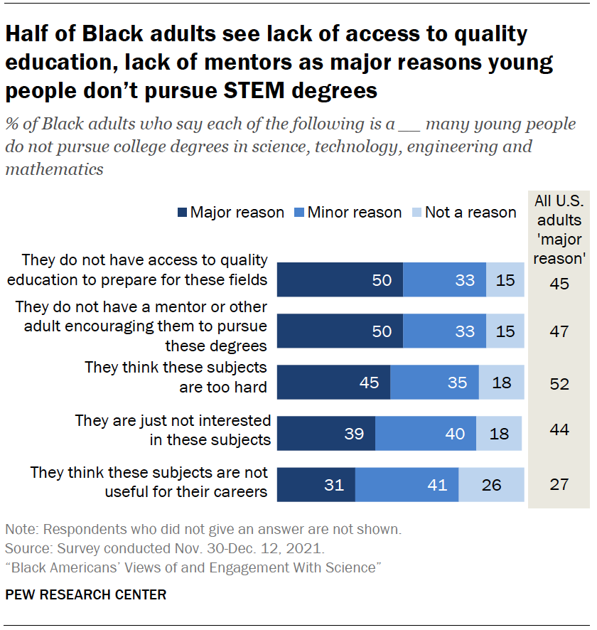 Chart shows half of Black adults see lack of access to quality education, lack of mentors as major reasons young people don’t pursue STEM degrees