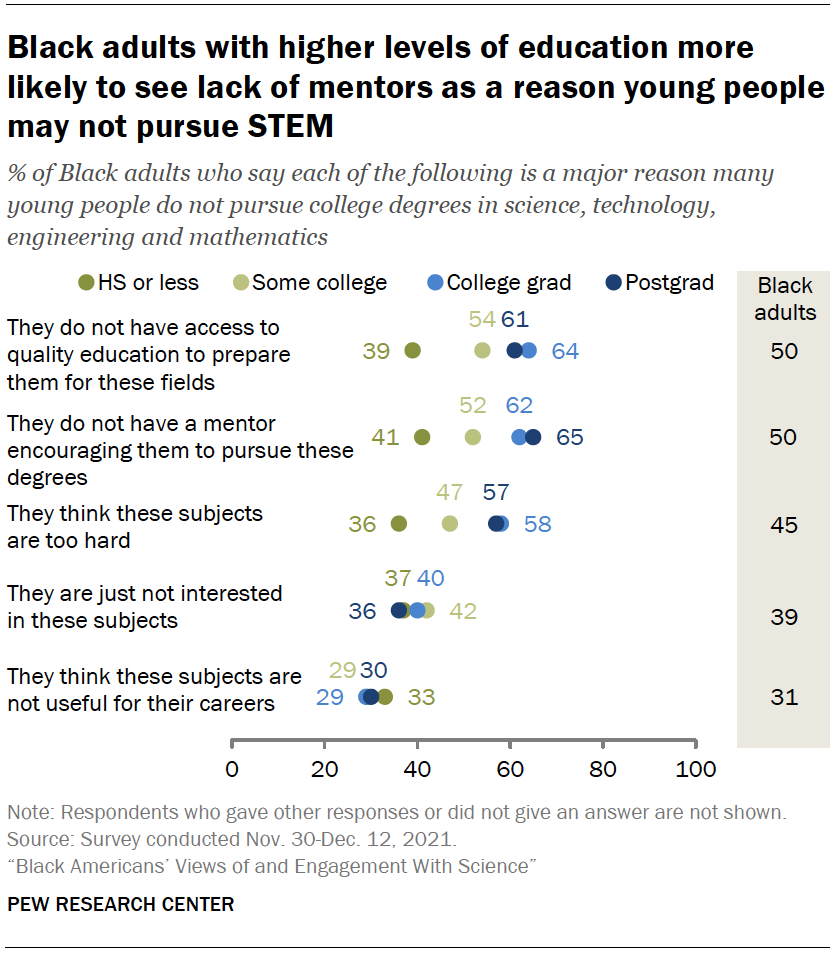 Chart shows Black adults with higher levels of education more likely to see lack of mentors as a reason young people may not pursue STEM