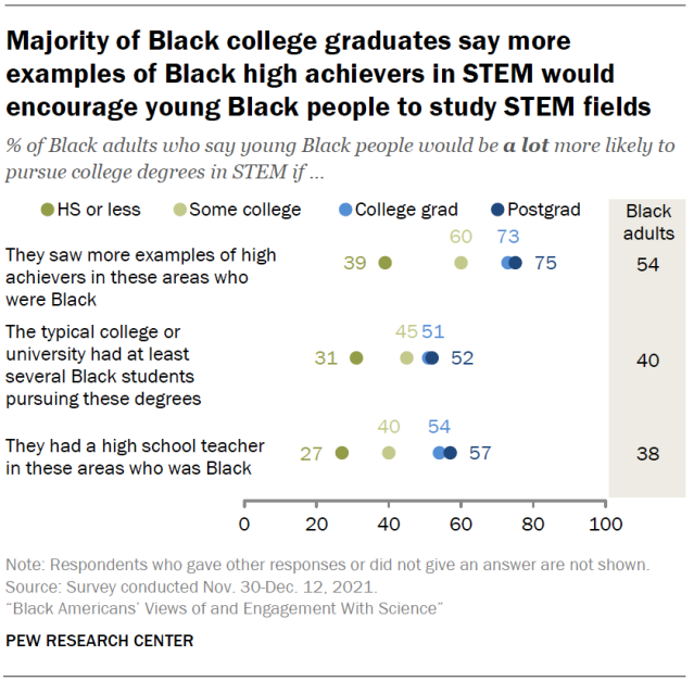 Majority of Black college graduates say more examples of Black high achievers in STEM would encourage young Black people to study STEM fields