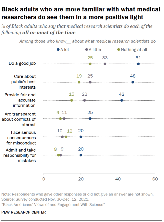Black adults who are more familiar with what medical researchers do see them in a more positive light