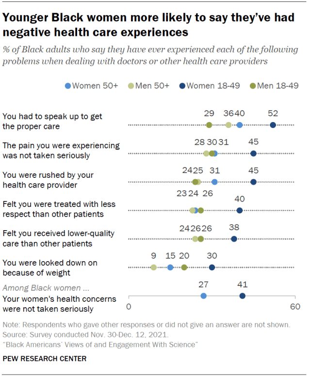 Younger Black women more likely to say they’ve had negative health care experiences