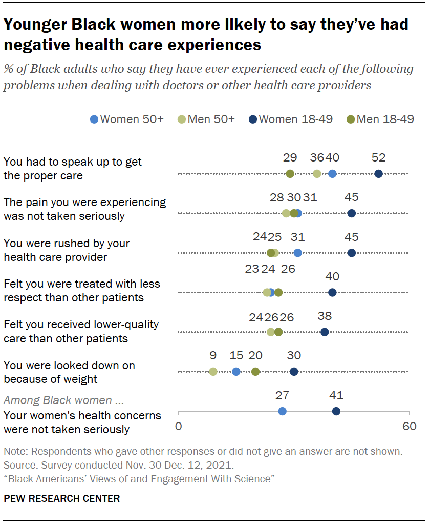 Chart shows younger Black women more likely to say they’ve had negative health care experiences