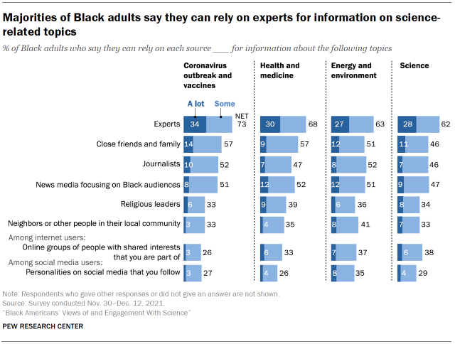 Majorities of Black adults say they can rely on experts for information on science-related topics