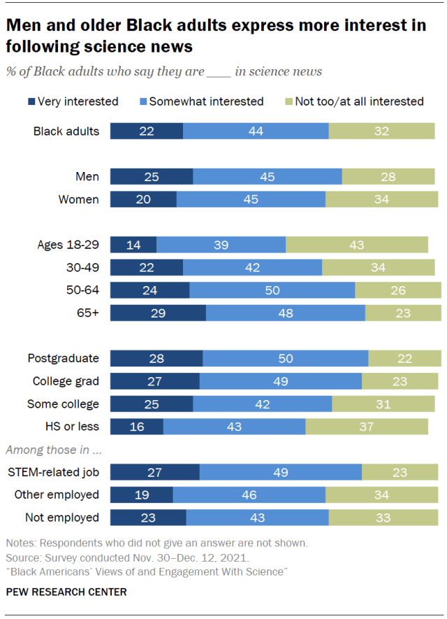 Men and older Black adults express more interest in following science news