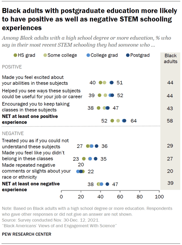 Black adults with postgraduate education more likely to have positive as well as negative STEM schooling experiences