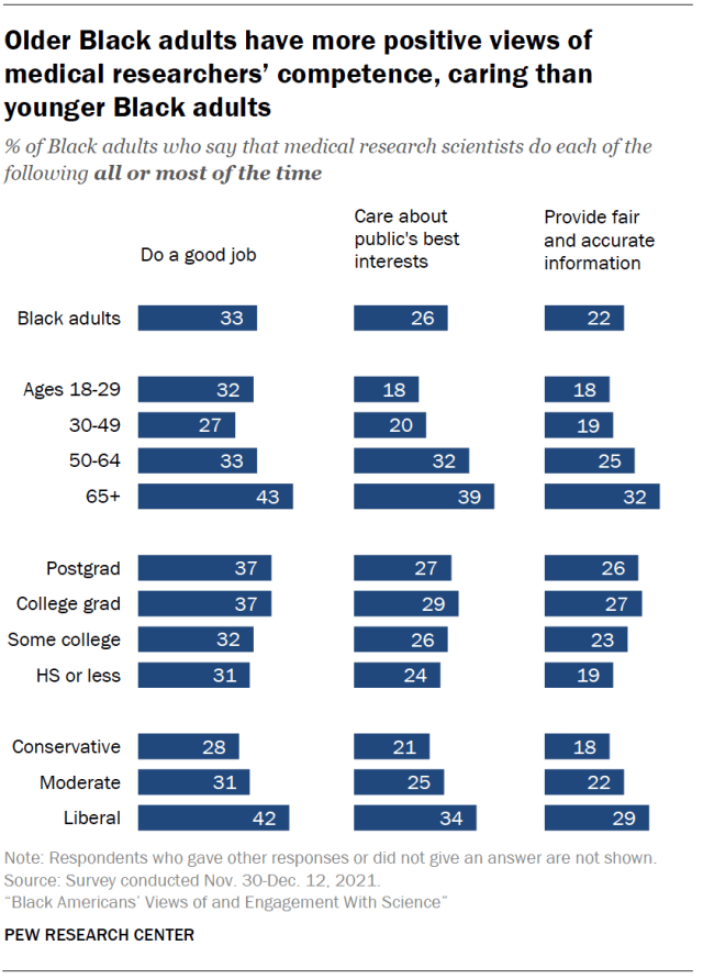 Older Black adults have more positive views of medical researchers’ competence, caring than younger Black adults