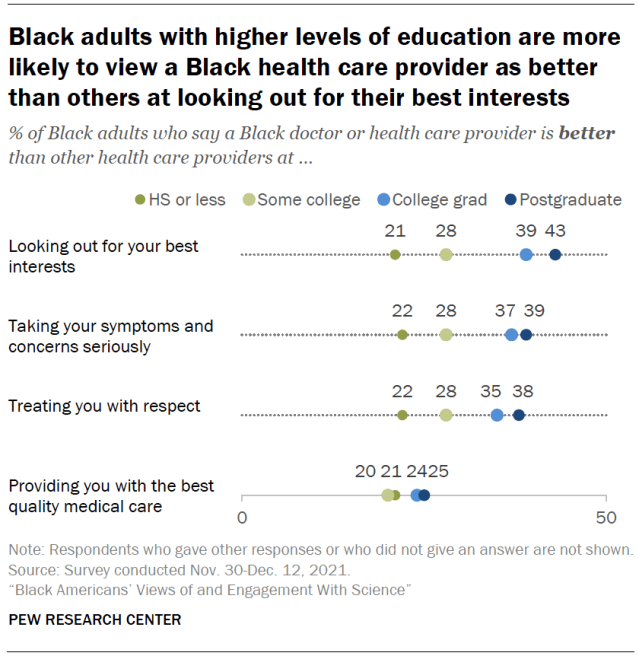 Black adults with higher levels of education are more likely to view a Black health care provider as better than others at looking out for their best interests