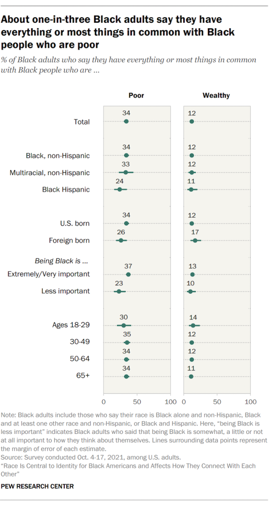 About one-in-three Black adults say they have everything or most things in common with Black people who are poor