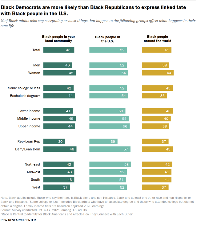 Black Democrats are more likely than Black Republicans to express linked fate with Black people in the U.S.