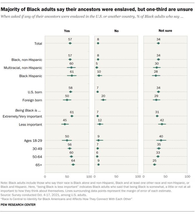 Majority of Black adults say their ancestors were enslaved, but one-third are unsure