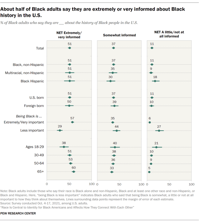 About half of Black adults say they are extremely or very informed about Black history in the U.S.