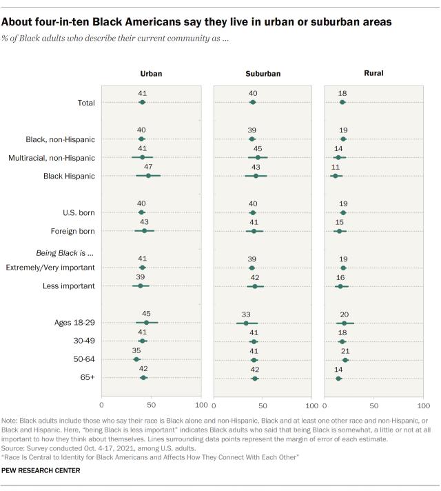 About four-in-ten Black Americans say they live in urban or suburban areas