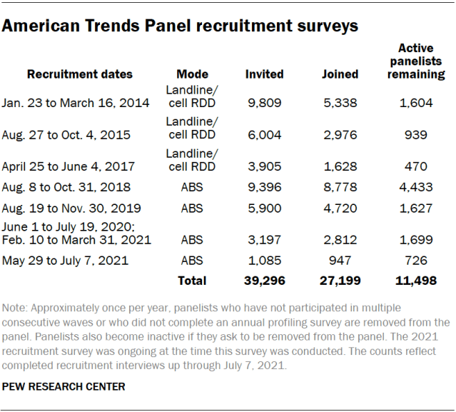American Trends Panel recruitment surveys