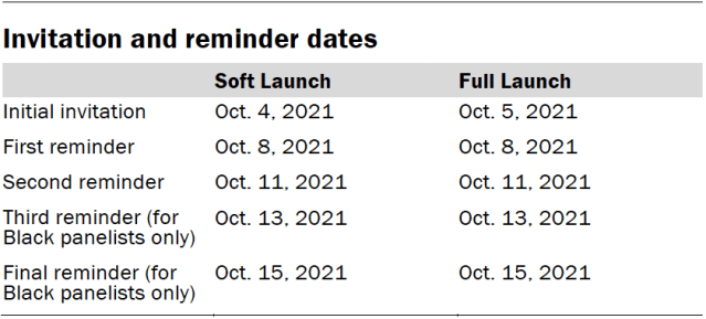 Invitation and reminder dates
