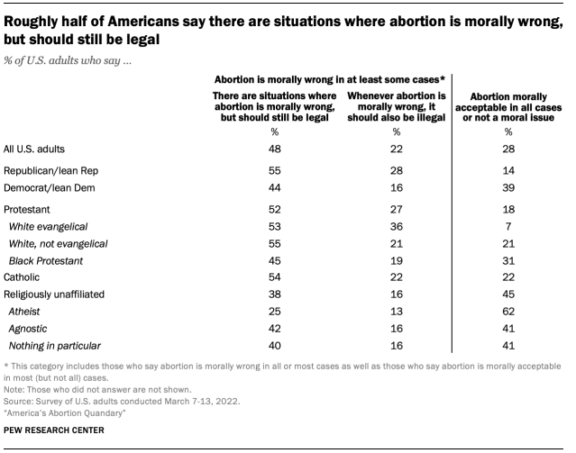 A chart showing roughly half of Americans say there are situations where abortion is morally wrong, but should still be legal