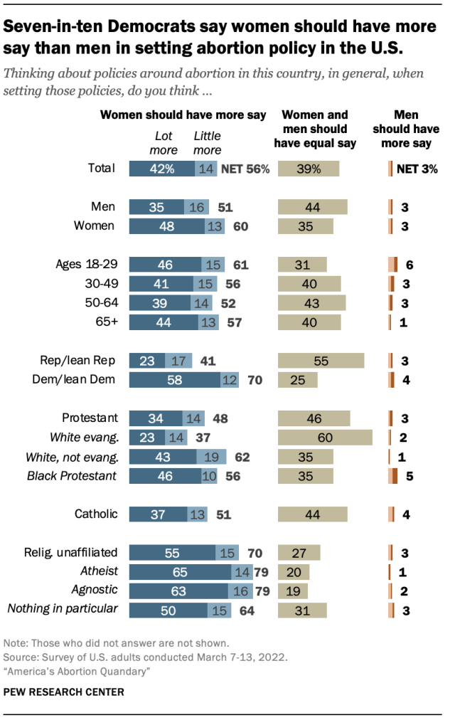 A chart showing seven-in-ten Democrats say women should have more say than men in setting abortion policy in the U.S.