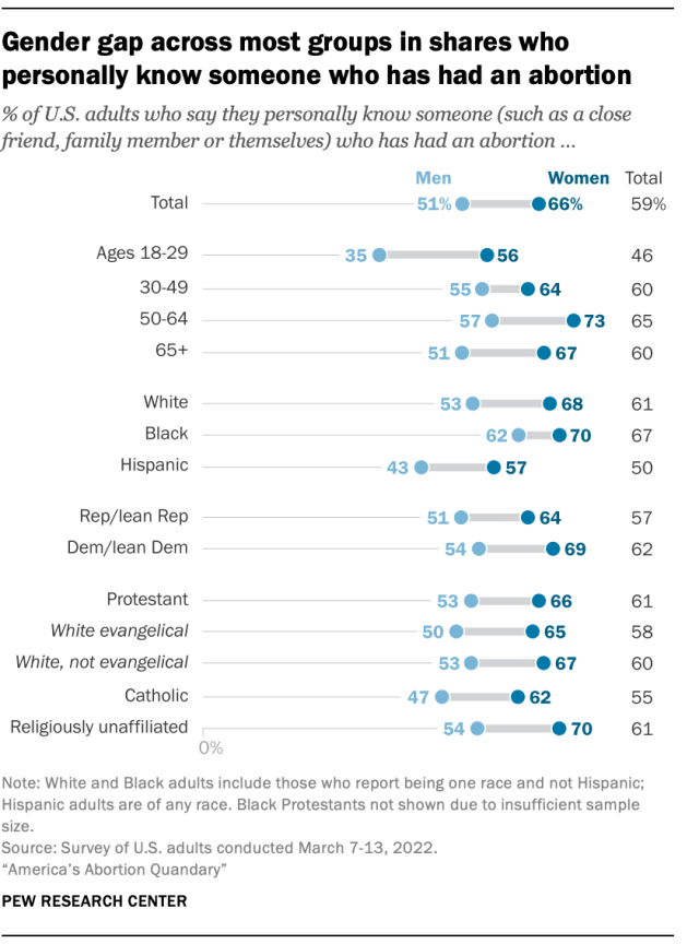 Gender gap across most groups in shares who personally know someone who has had an abortion