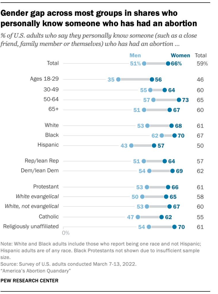 Gender gap across most groups in shares who personally know someone who has had an abortion