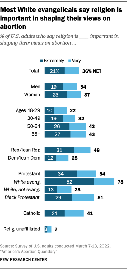 Most White evangelicals say religion is important in shaping their views on abortion