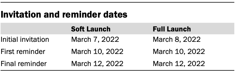 Invitation and reminder dates