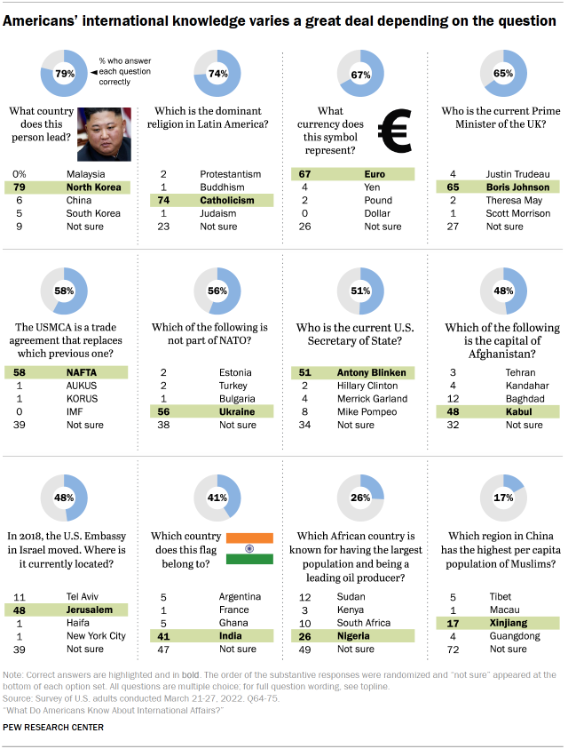 Americans’ international knowledge varies a great deal depending on the question