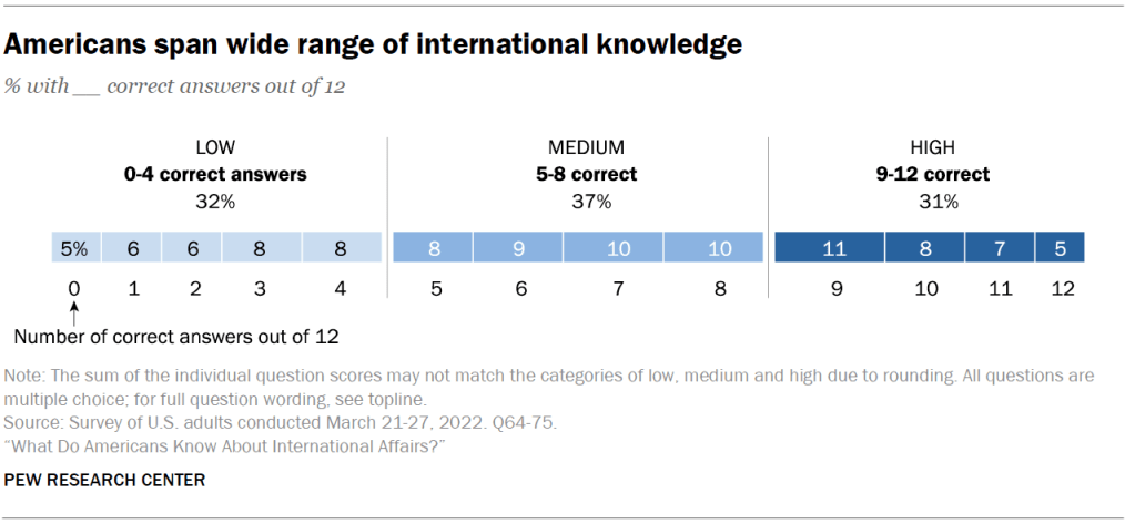 Americans span wide range of international knowledge