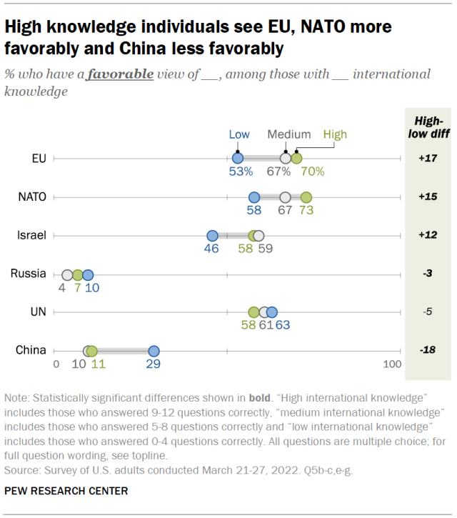 High knowledge individuals see EU, NATO more favorably and China less favorably