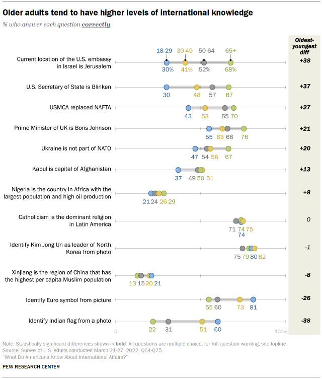 Older adults tend to have higher levels of international knowledge