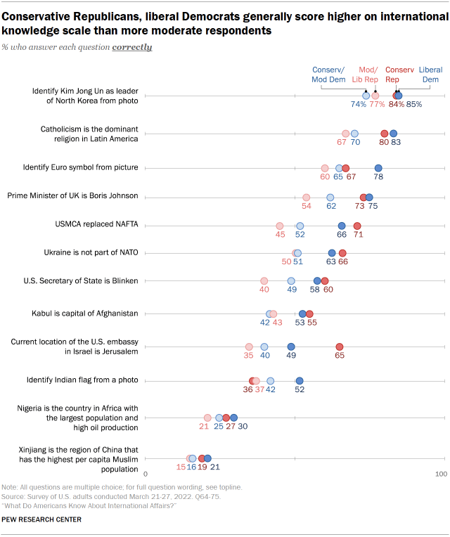 Conservative Republicans, liberal Democrats generally score higher on international knowledge scale than more moderate respondents