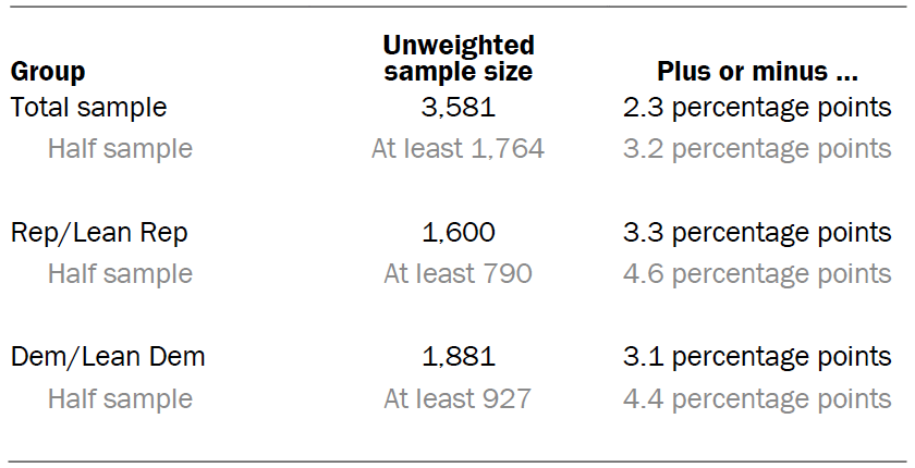 Unweighted sample sizes and error attributable expected at the 95% level of confidence for different groups