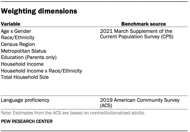 Weighting dimensions