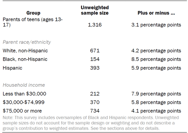 Unweighted sample sizes and error attributable to sampling expected at the 95% level of confidence for different groups