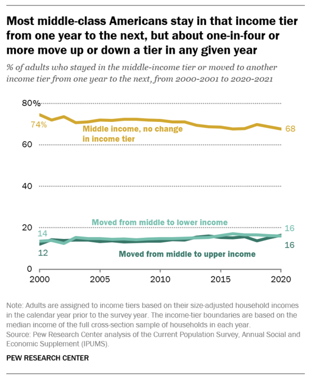 Most middle-class Americans stay in that income tier from one year to the next, but about one-in-four or more move up or down a tier in any given year