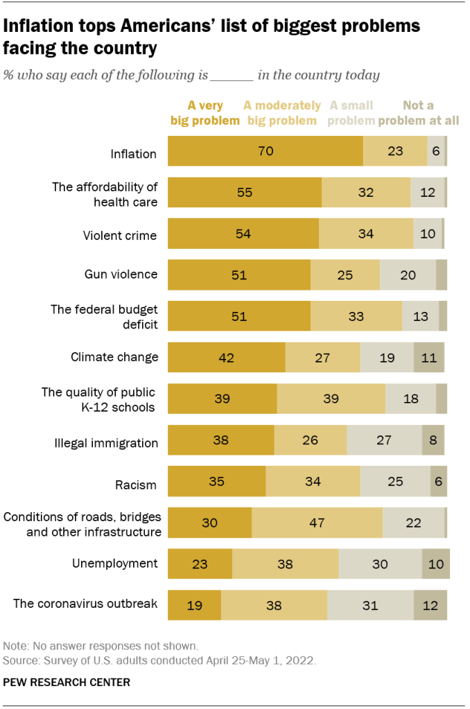 Inflation tops Americans’ list of biggest problems facing the country