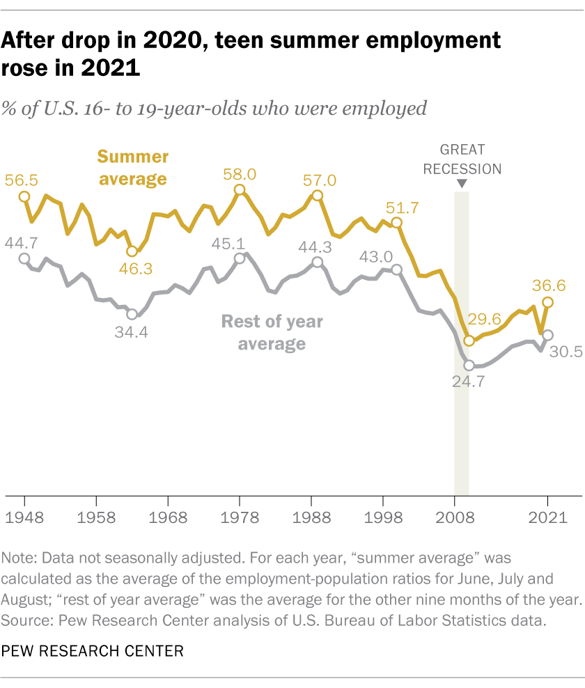 After drop in 2020, teen summer employment rose in 2021