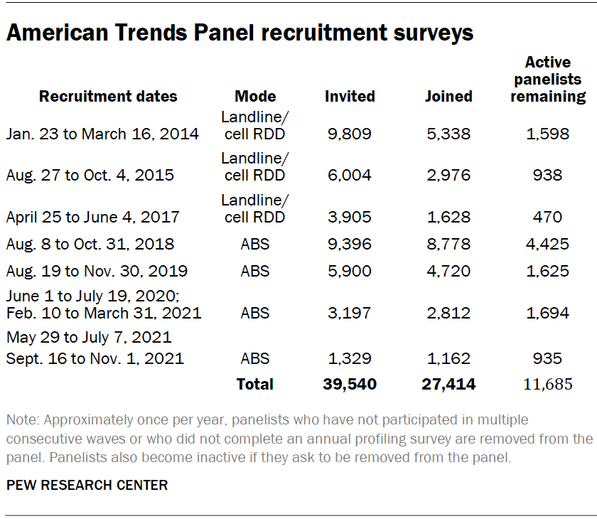 American Trends Panel recruitment surveys