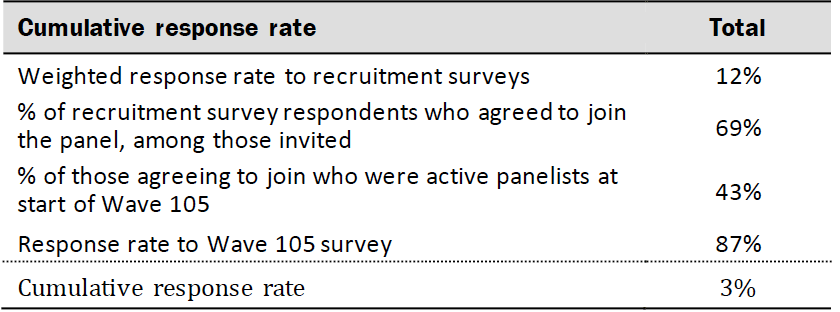 Response rates