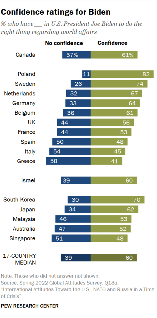 Confidence ratings for Biden