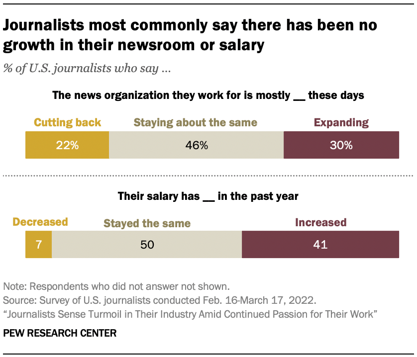 Journalists most commonly say there has been no growth in their newsroom or salary